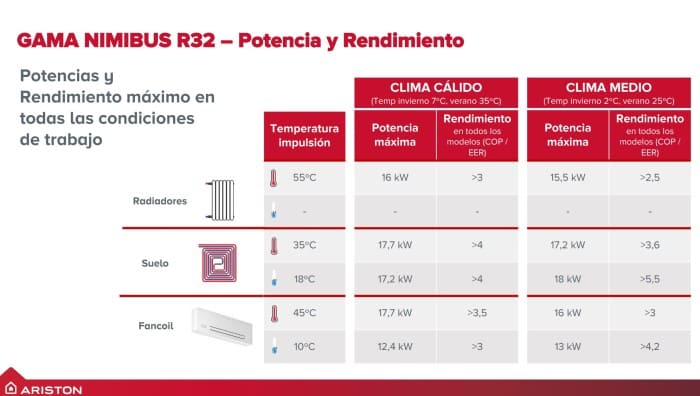 gama-aerotermia-nimbus-rendimiento